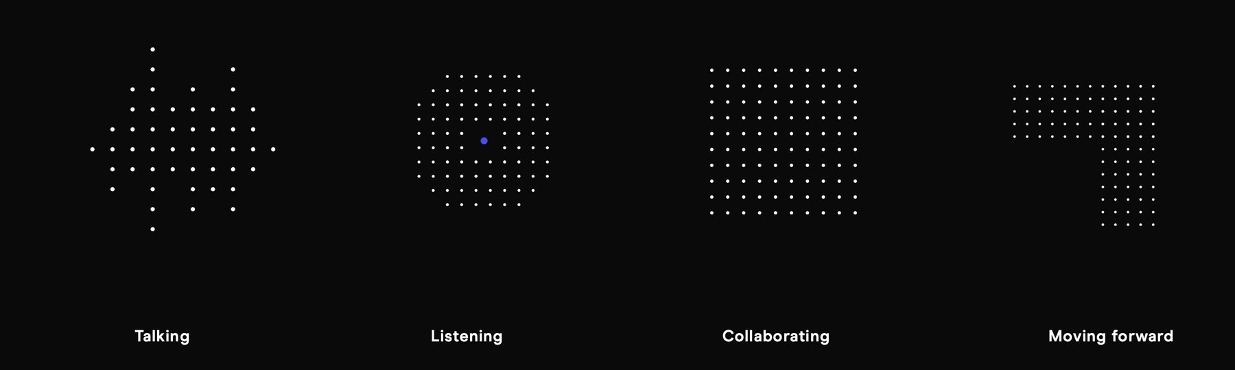 Four dot patterns labelled Talking, Listening, Collaborating and Moving forward